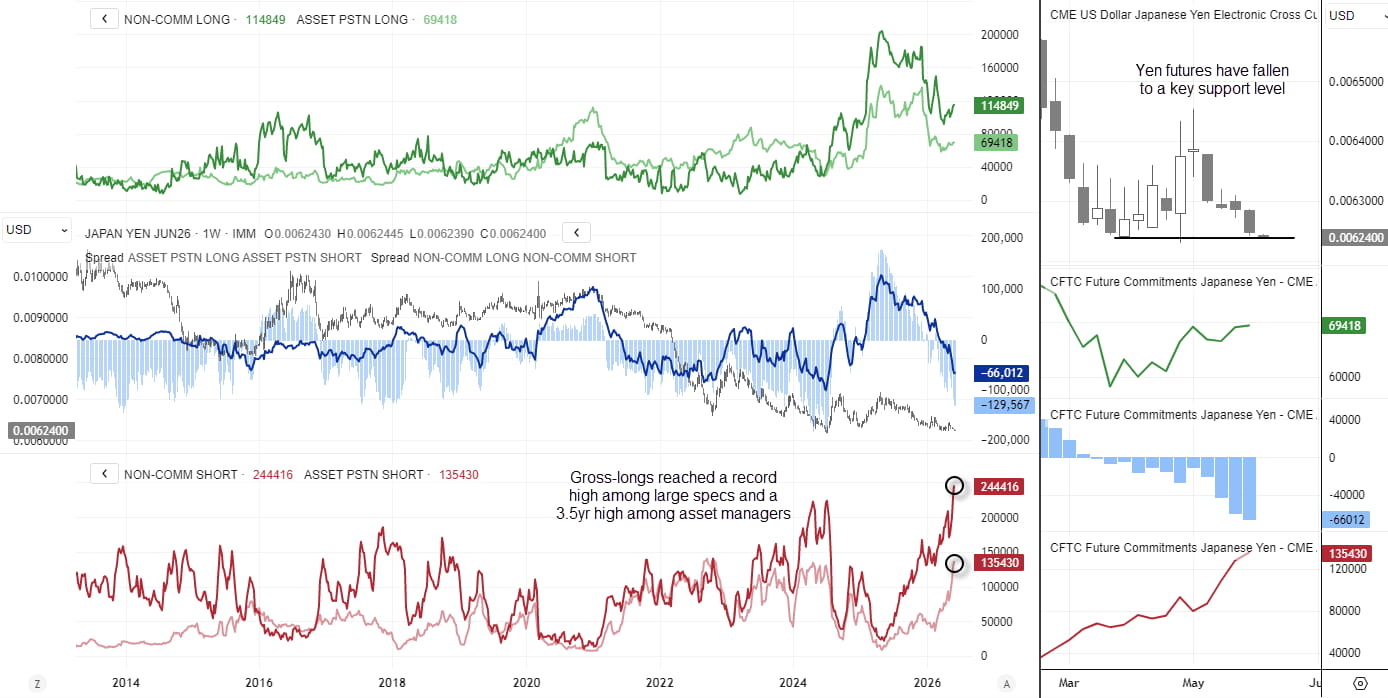 USD/JPY futures positioning showing record net-short yen exposure among large speculators as USD/JPY trades above 160.