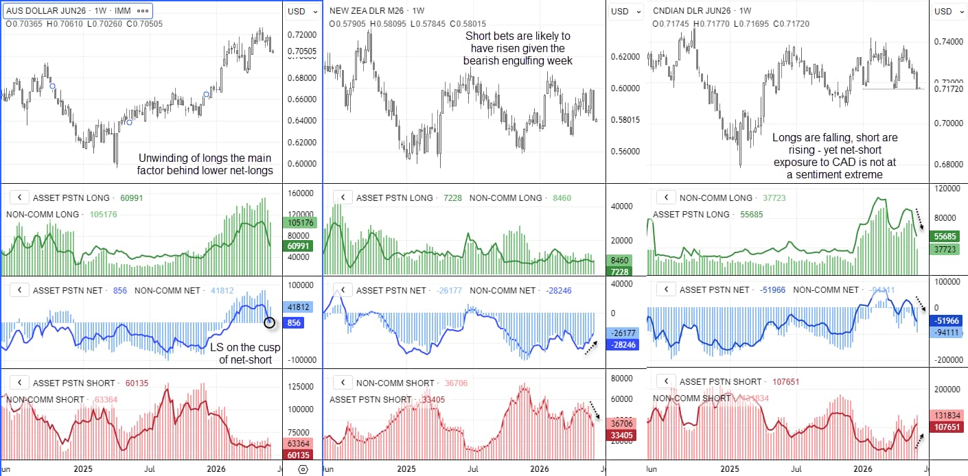 Commodity FX futures positioning for AUD/USD, NZD/USD and USD/CAD showing AUD near net-short exposure and rising bearish CAD sentiment.