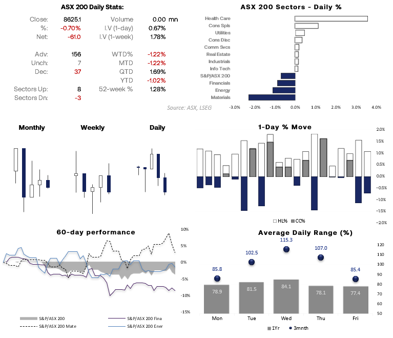 ASX 200 daily statistics dashboard showing a second straight decline, market breadth, price action and elevated recent volatility.
