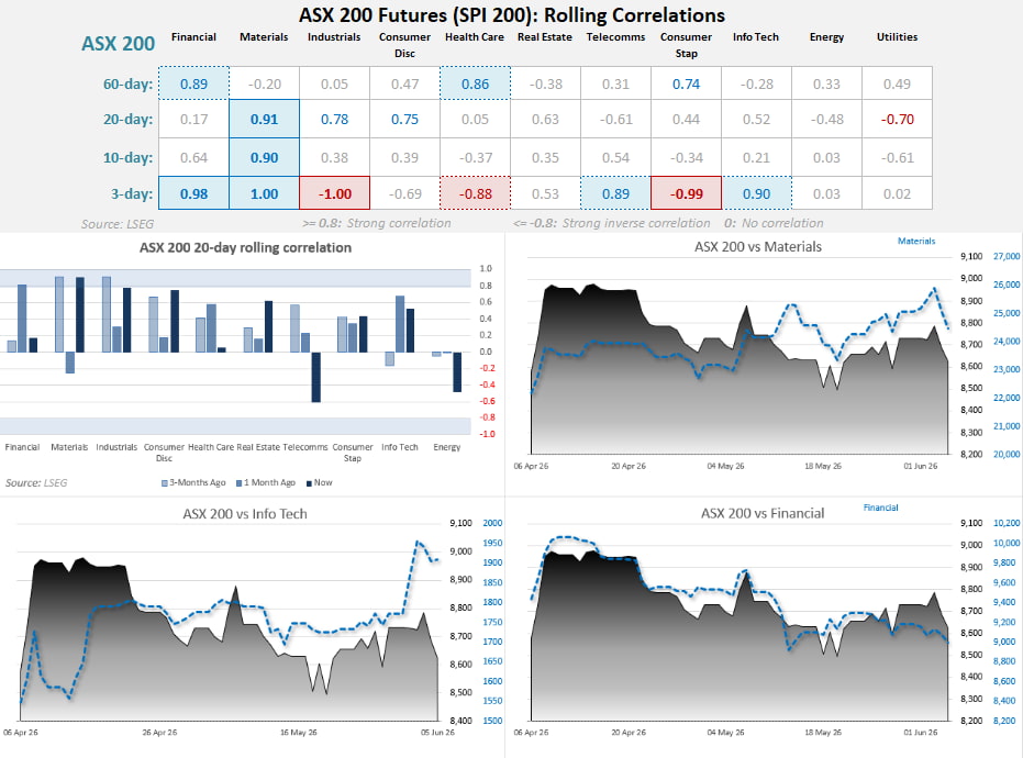 ASX 200 sector correlations show strong links with Materials, Financials and Tech, while Industrials and Staples diverge.