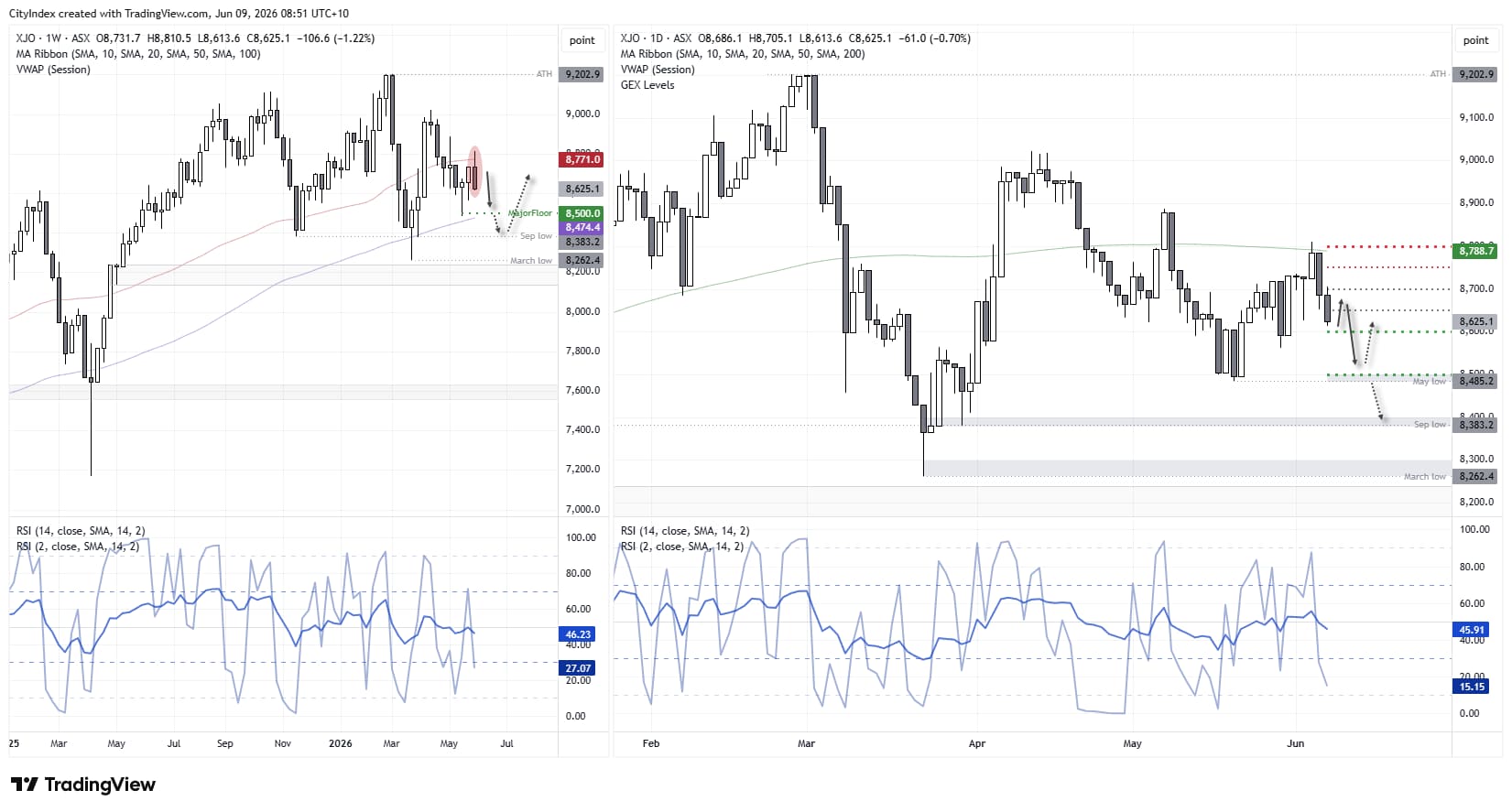 ASX 200 weekly and daily charts show a bearish reversal below the 200-day SMA, with 8600 support and 8500 downside focus.