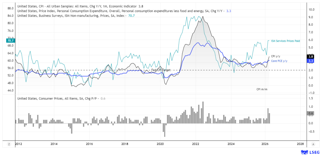 US inflation gauges show CPI and Core PCE edging higher as ISM Services Prices Paid points to renewed price pressures.