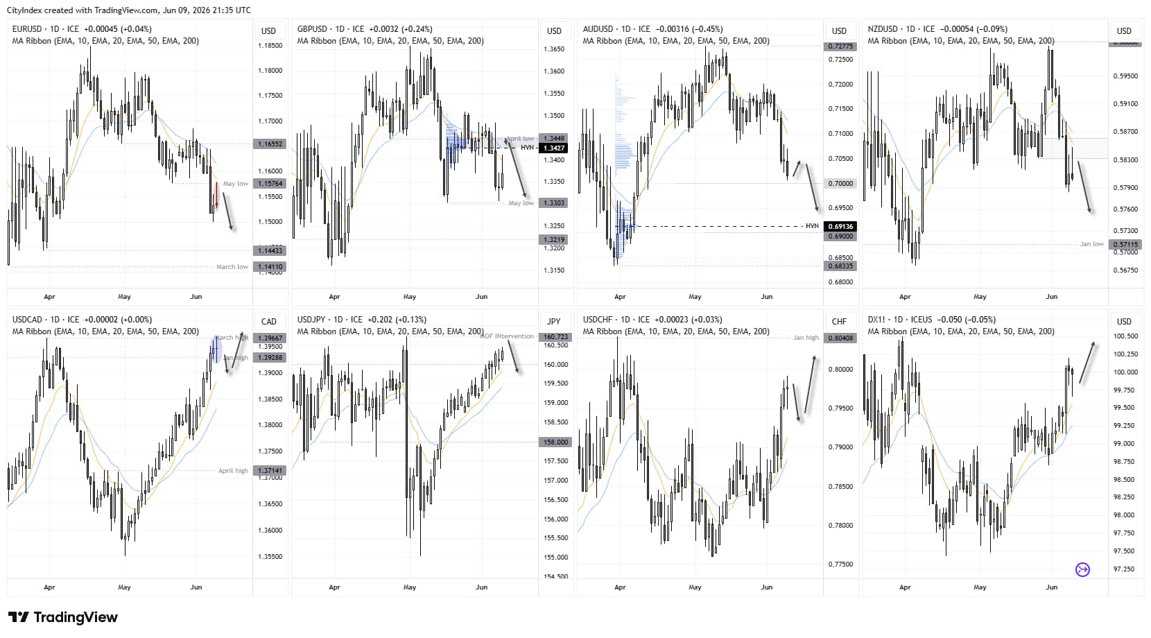 Daily charts of EUR/USD, GBP/USD, AUD/USD, NZD/USD, USD/CAD, USD/JPY, USD/CHF and DXY highlight mixed FX major performance ahead of US CPI.