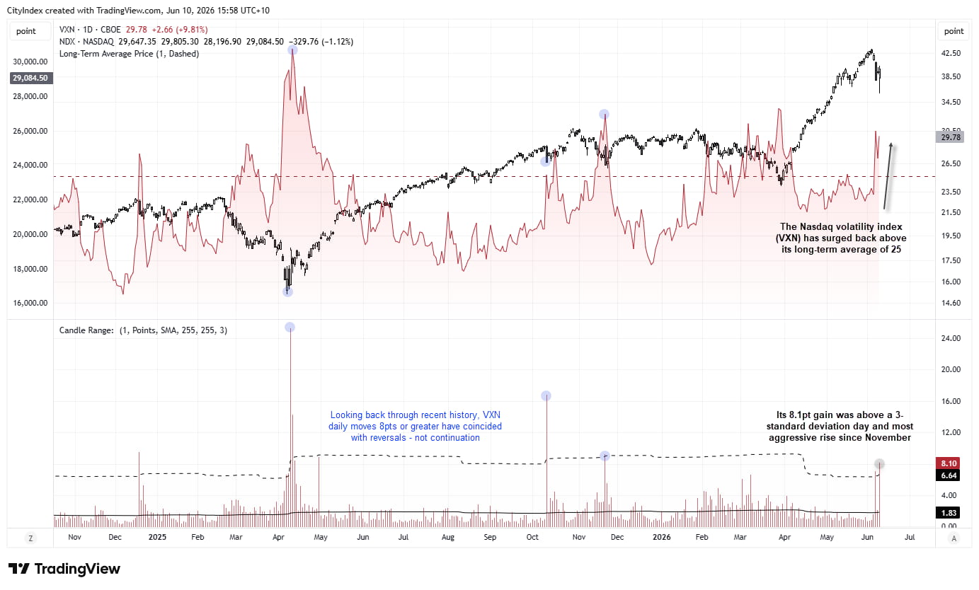 Nasdaq 100 falls 8.3% from its record high as VXN volatility jumps to 29.78, rising above its long-term average of 25.