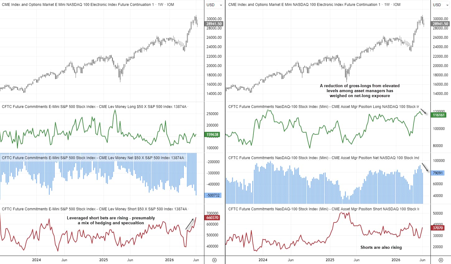 Nasdaq 100 futures positioning shows leveraged shorts at a 3-year high as asset managers reduce net-long exposure.