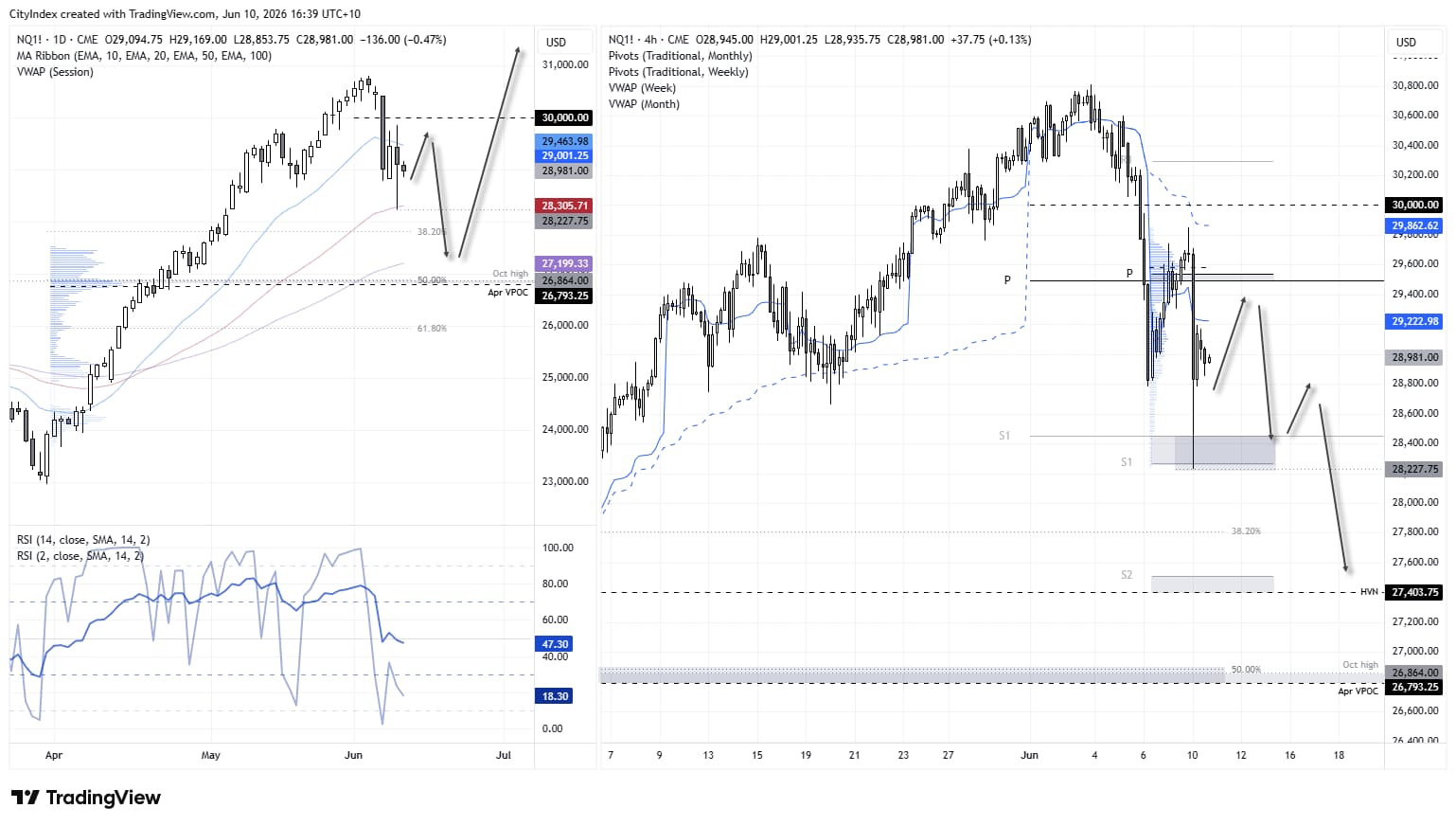 Nasdaq 100 tests 50-day EMA support near 28,200 as traders weigh a corrective bounce against risks of a deeper pullback.
