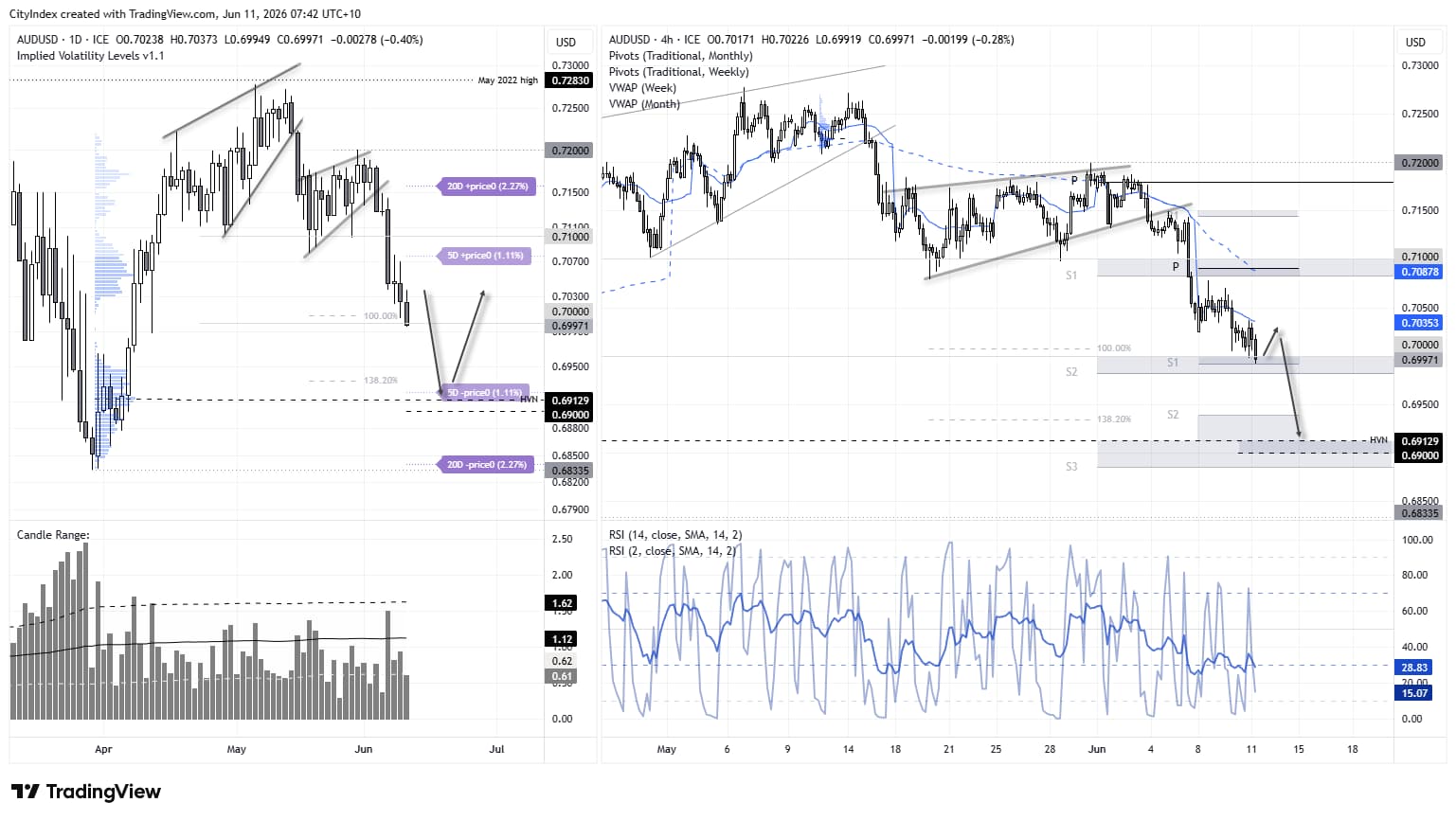 AUD/USD breaks below 70c as AU-US yield spread and risk reversals signal rising downside risks for the Australian dollar.