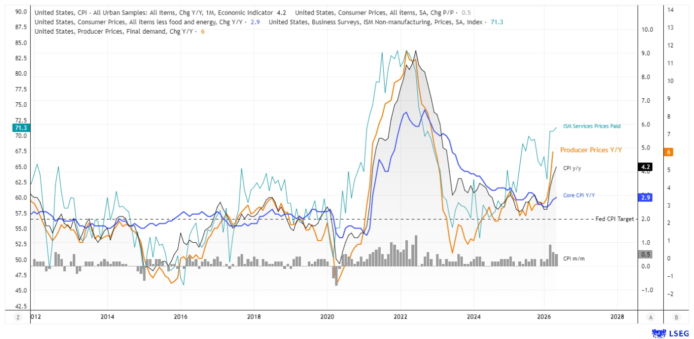 US CPI and core inflation remain above the Fed's target as producer prices and ISM services prices signal persistent inflation.