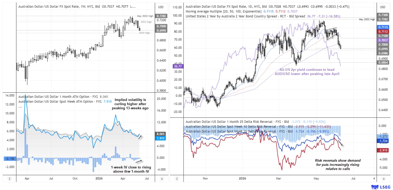 AUD/USD breaks below 70c as rising implied volatility, bearish risk reversals and a widening AU-US yield spread signal further downside risk.