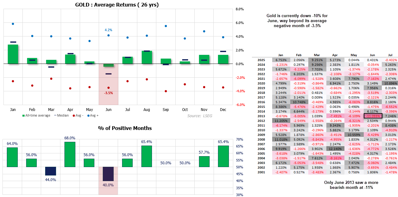 Gold seasonality analysis shows June is typically the weakest month, with gold already down 10% versus its average June decline of 3.5%.