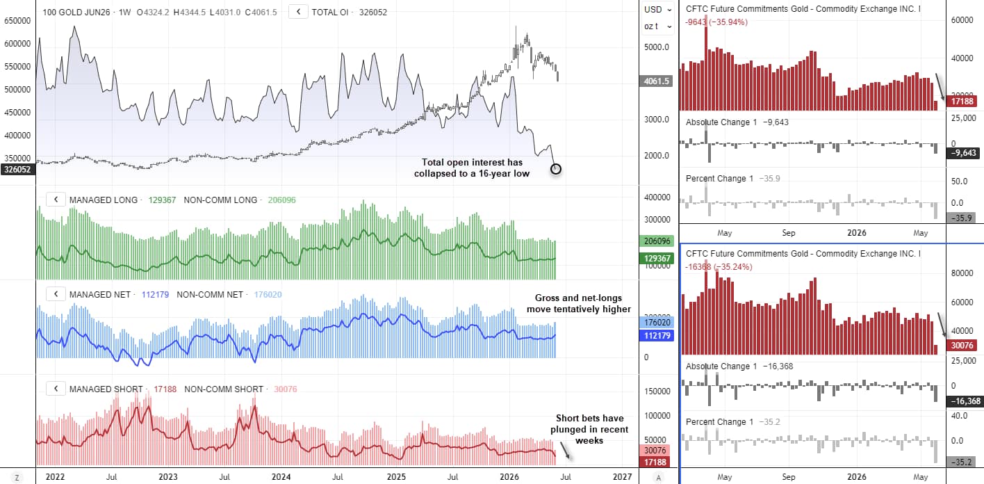 Gold futures COT report shows bearish bets and open interest falling to multi-year lows as prices approach 4,000 support.