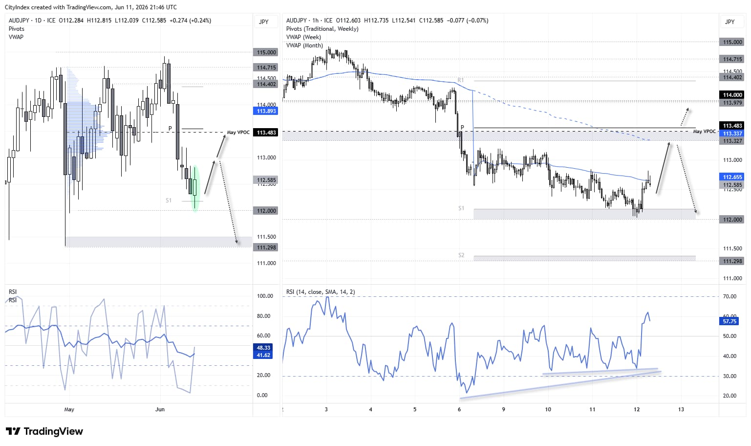 AUD/JPY chart shows a bullish engulfing candle above 112.00 as Aussie dollar bulls rebound from support