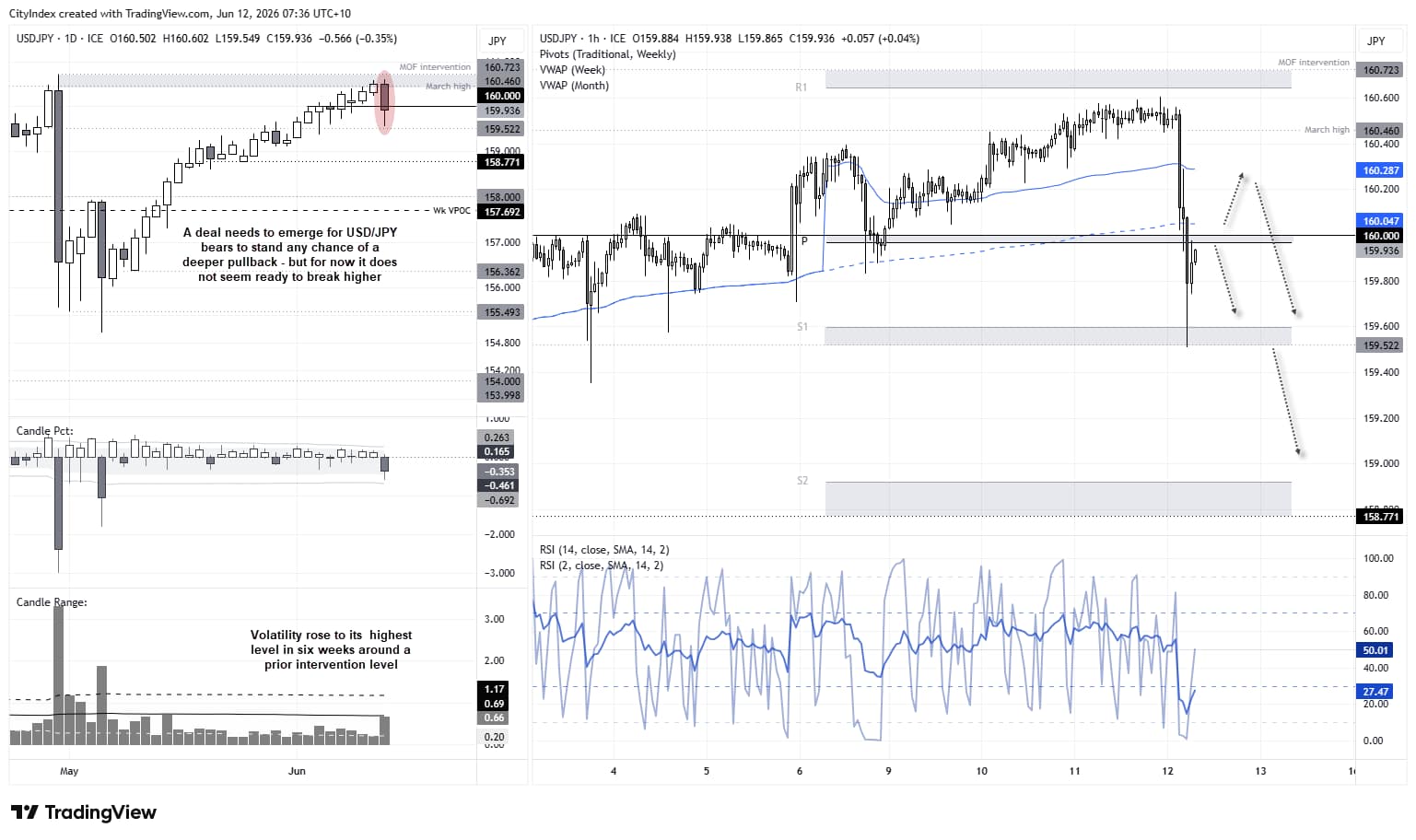 USD/JPY chart shows a bearish reversal below 160.00 near a prior MOF intervention zone, with downside risks building.