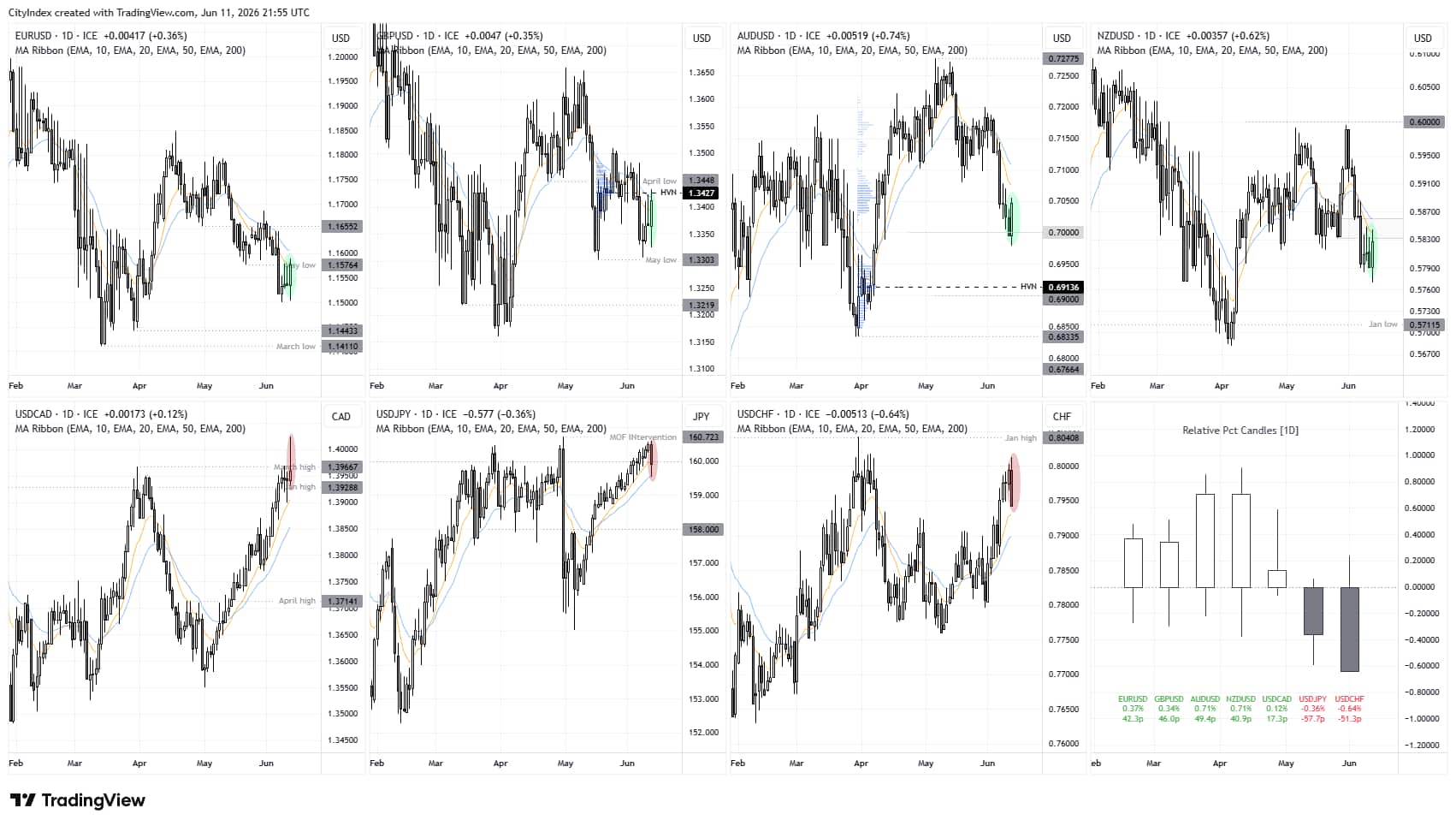 FX majors performance dashboard shows AUD/USD and NZD/USD leading gains while USD/JPY and USD/CHF fall on broad US dollar weakness.