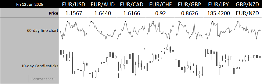 Euro cross-rate dashboard showing EUR/USD, EUR/AUD, EUR/CAD, EUR/CHF, EUR/GBP and EUR/JPY performance with 60-day and 10-day trends.