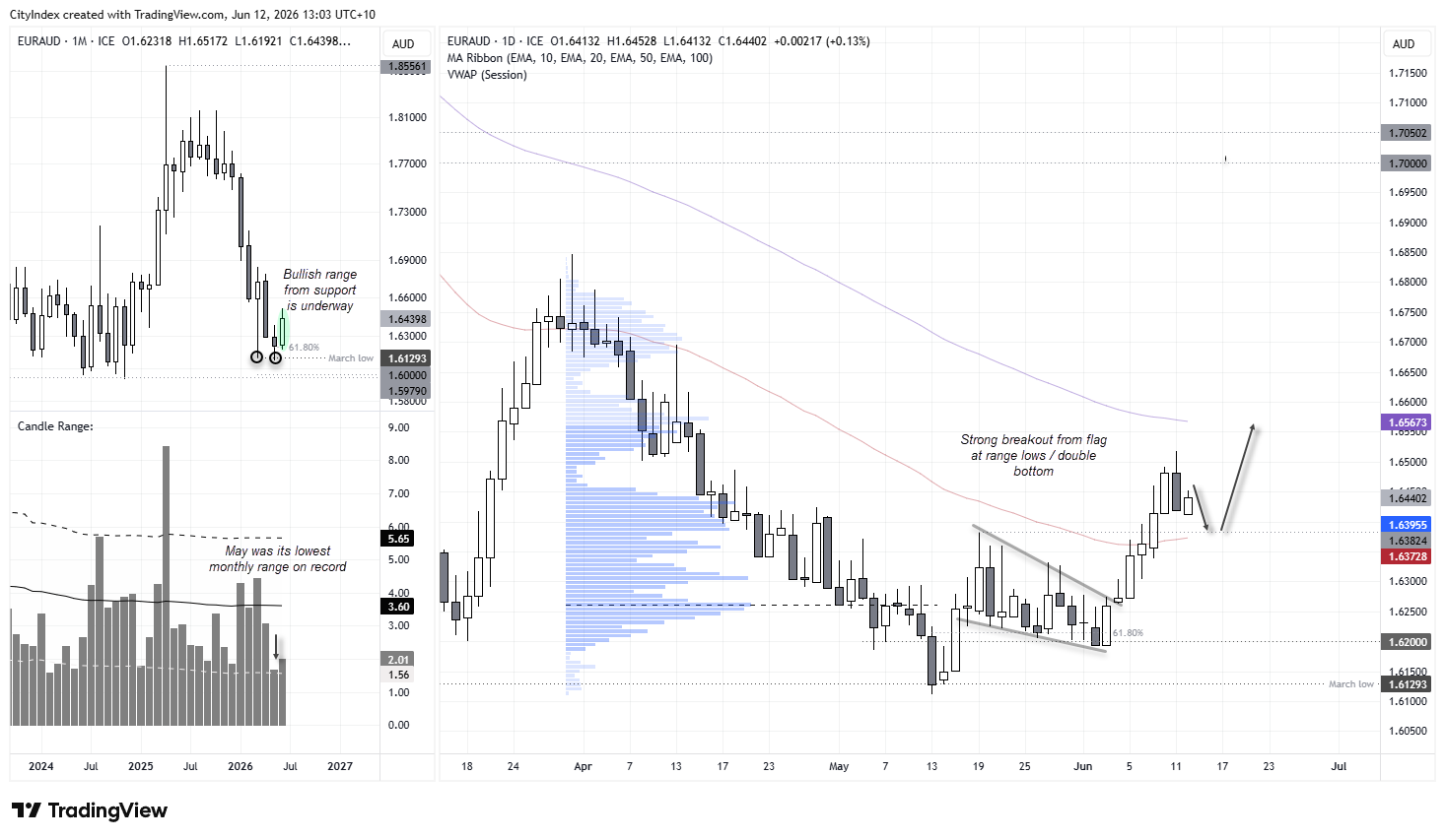 EUR/AUD monthly and daily charts showing bullish range expansion from support, with resistance near 1.6500 and 1.6600.