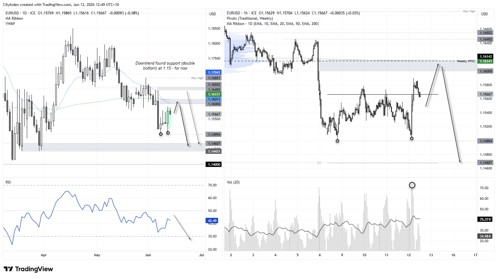 EUR/USD daily and hourly charts showing a double bottom at 1.15, with resistance at 1.1614 and downside risk below 1.1469.