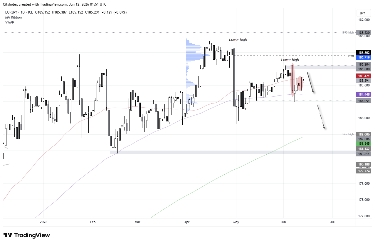 EUR/JPY daily chart showing a lower high below 186, with support at 184 and bearish momentum pointing towards 183 and 182.