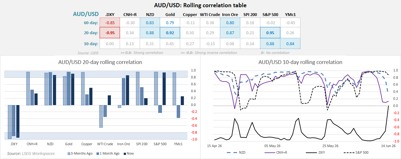 AUD/USD rolling correlation chart showing weakening links to DXY and yuan but strong correlations with S&P 500, gold and NZD.