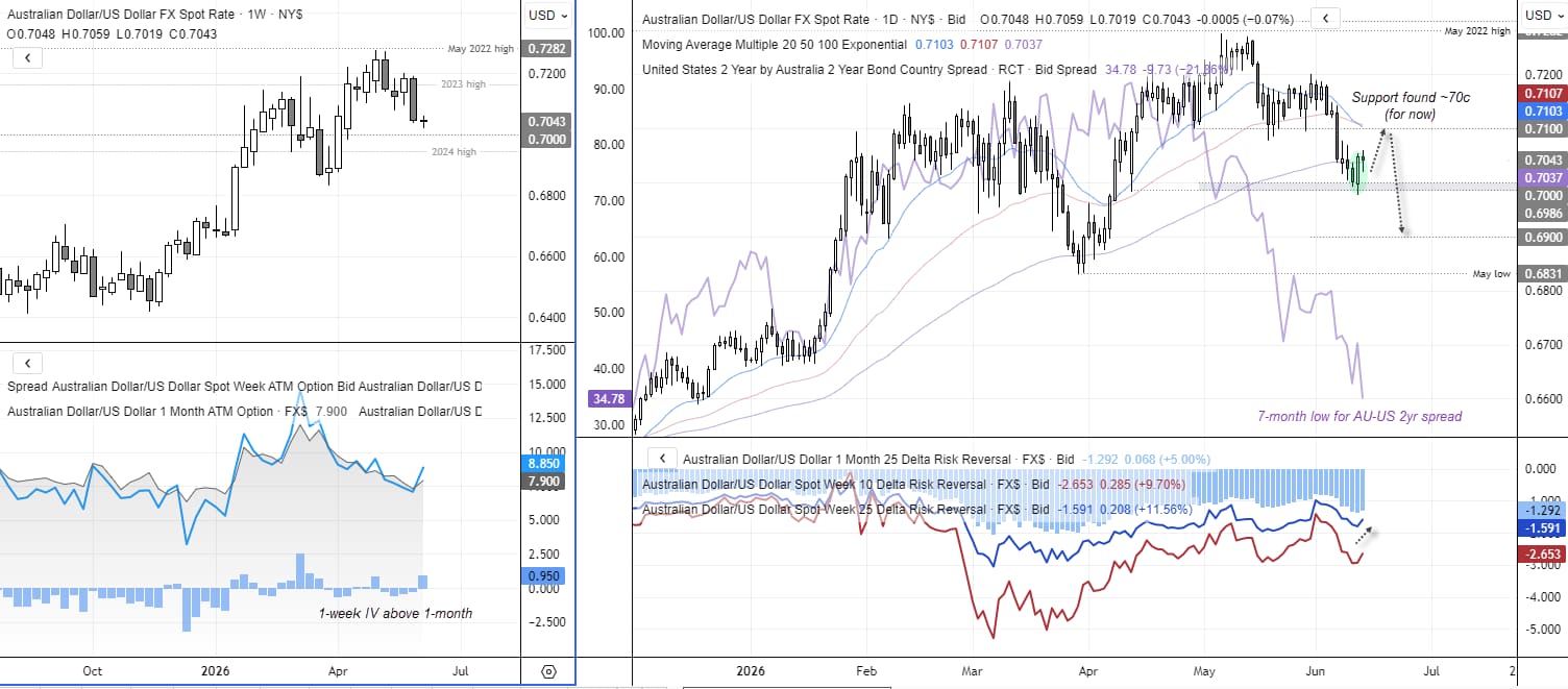 AUD/USD Options Traders Turn Less Bearish