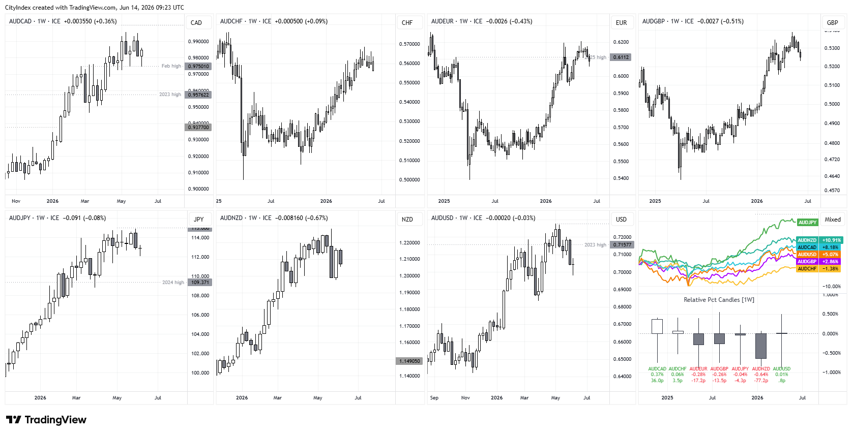 AUD/USD and AUD crosses technical analysis showing broad Australian dollar weakness, with AUD/USD breaking below 0.70, bearish reversals in AUD/CAD and AUD/CHF, and AUD/GBP posting its worst week in a year.