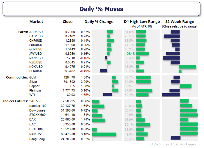 Daily market performance dashboard showing AUD/USD, gold, WTI crude oil, Nasdaq 100 and S&P 500 gains amid risk-on sentiment.