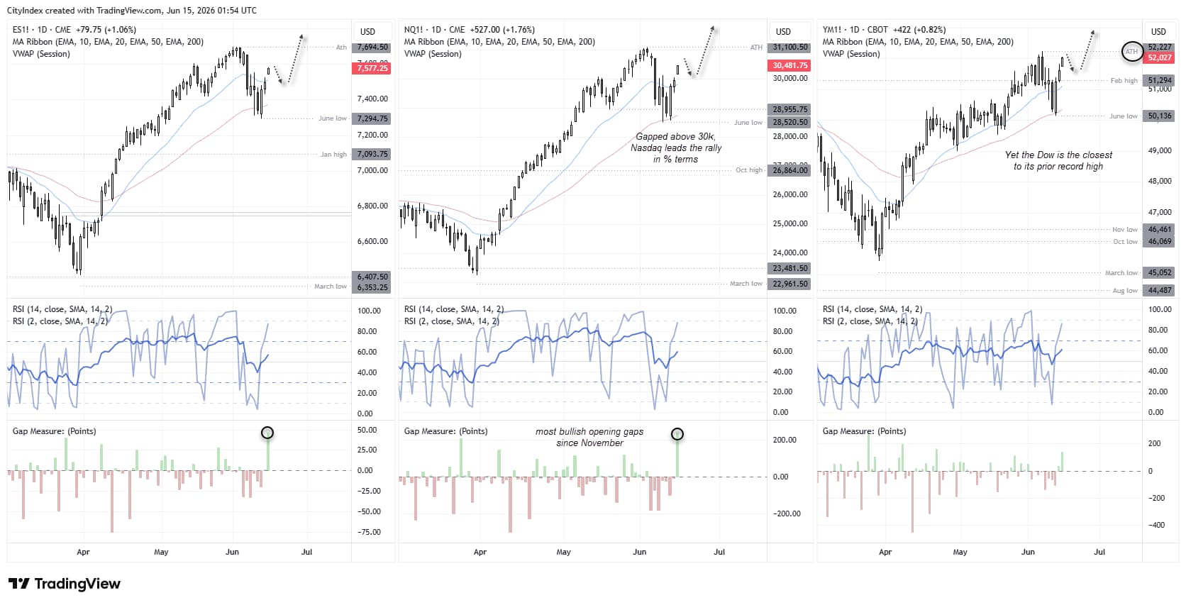 Nasdaq 100, S&P 500 and Dow Jones futures rebound on Middle East peace hopes, with Dow Jones nearing record highs.