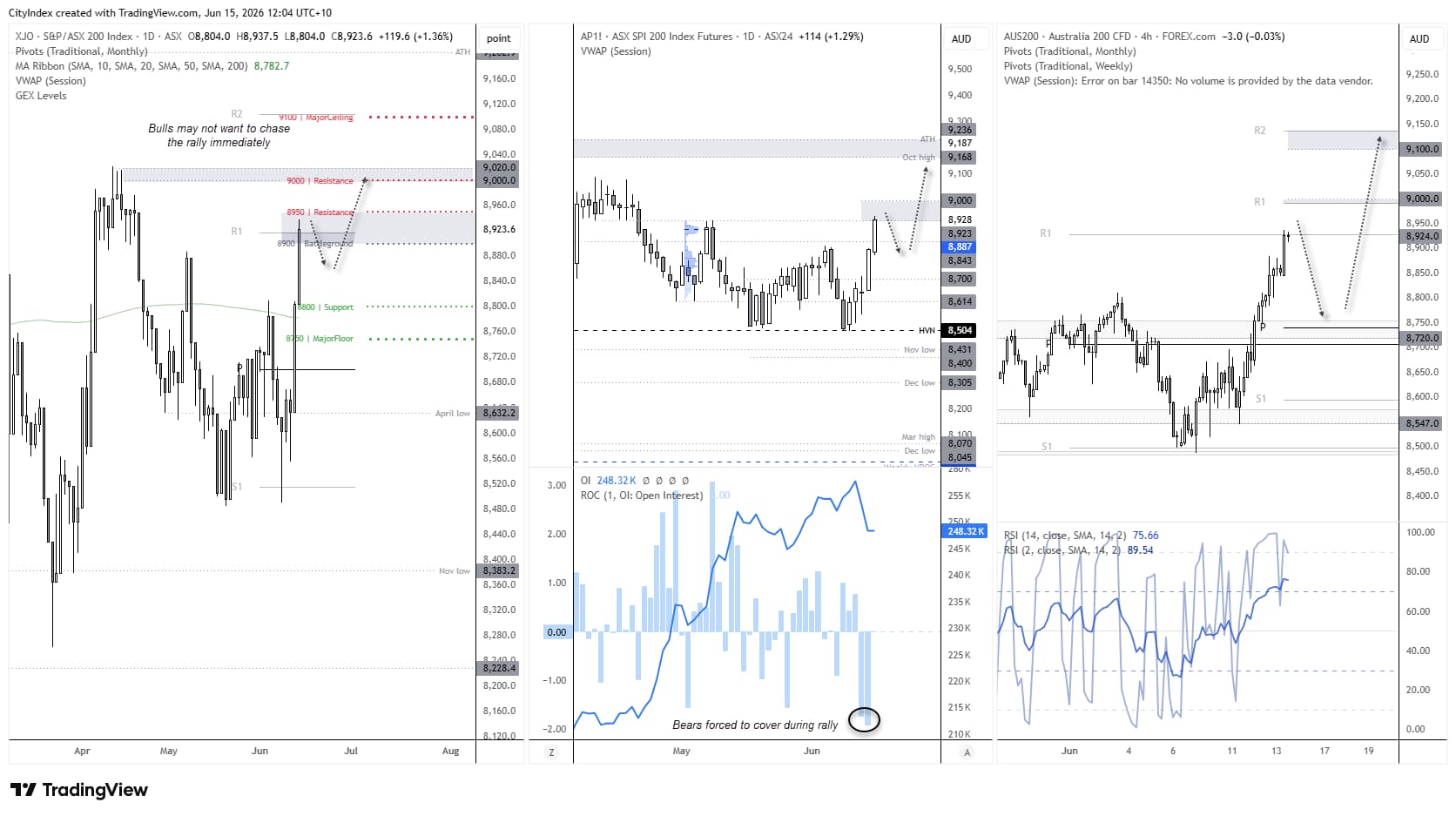 ASX 200 rallies toward 8900 as peace headlines boost risk appetite, with options resistance clustered at 8950 and 9000.