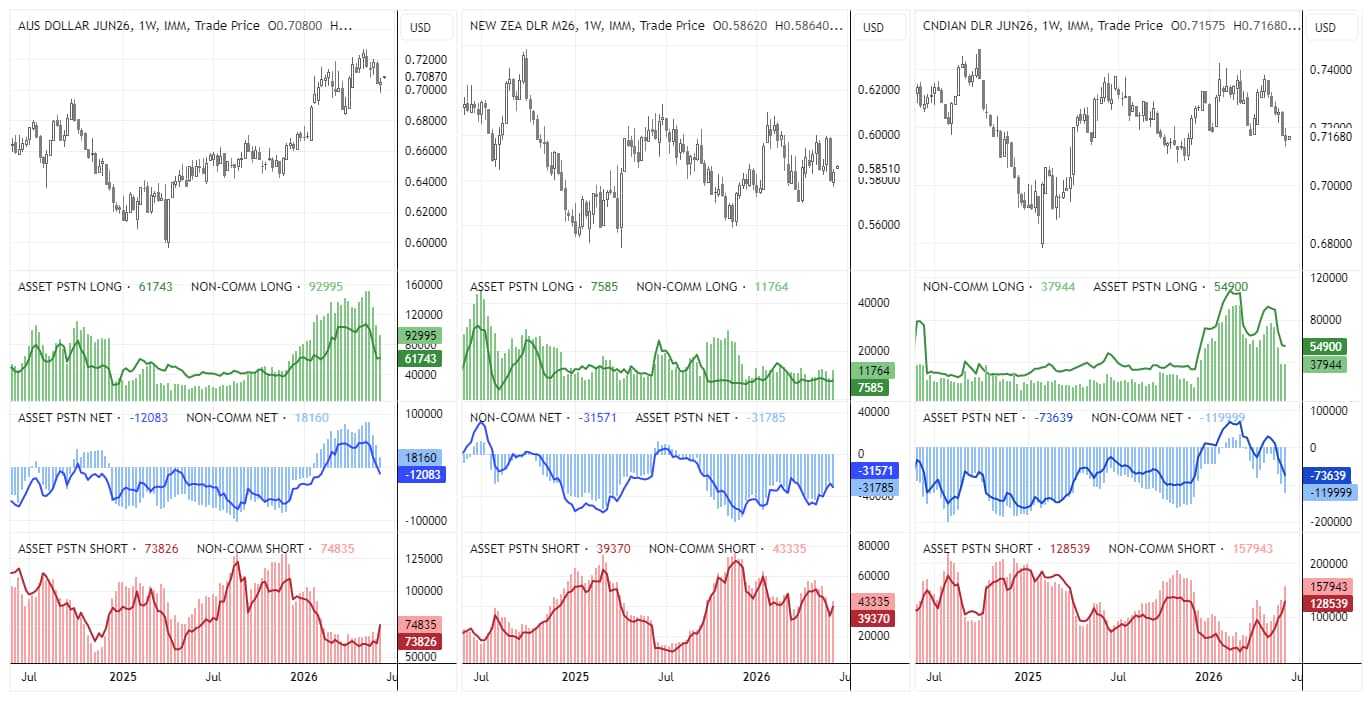 AUD, NZD and CAD futures positioning remains bearish as traders cut longs and add shorts against commodity-linked currencies.