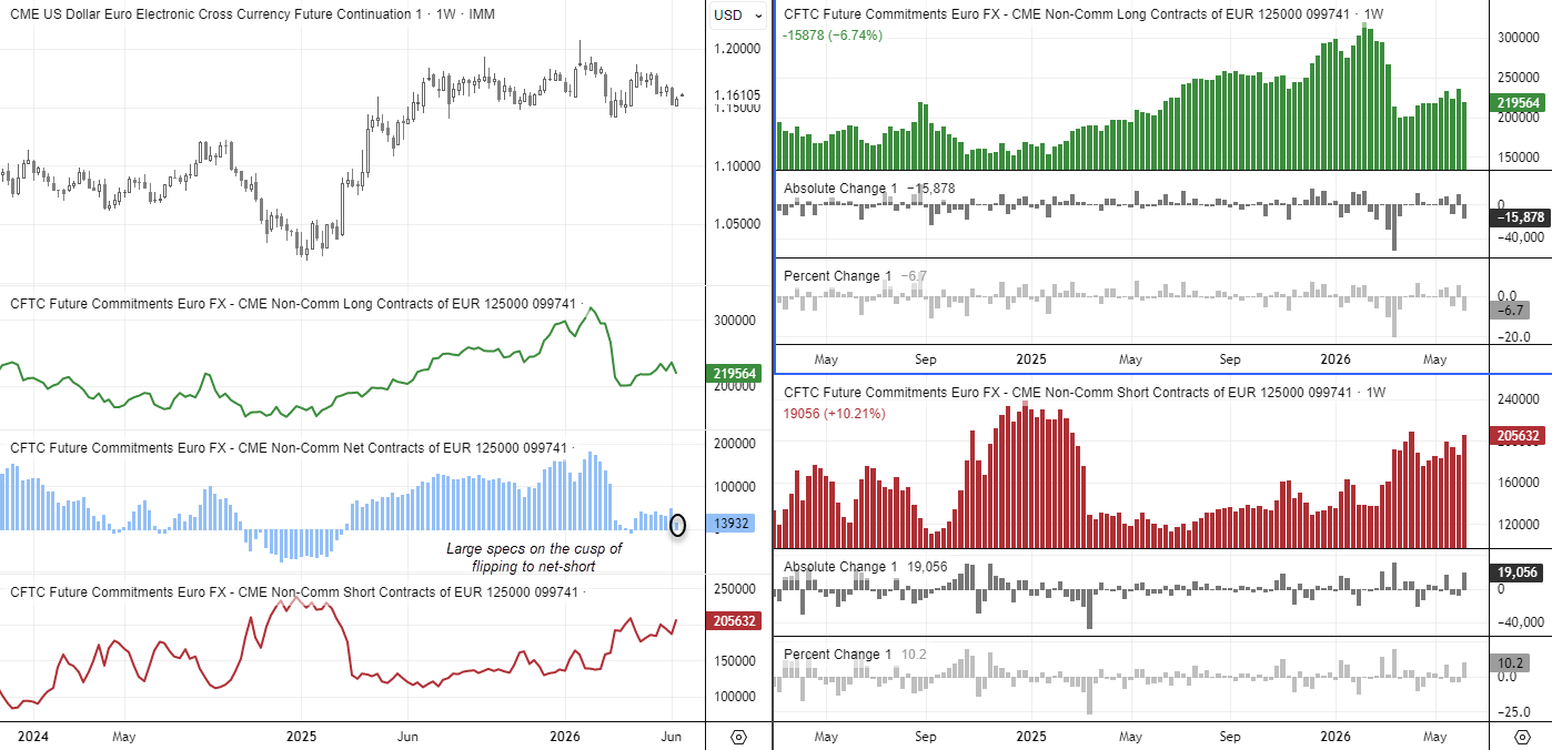 EUR/USD futures positioning turns increasingly bearish as euro shorts rise at the fastest pace in 11 weeks and longs decline.