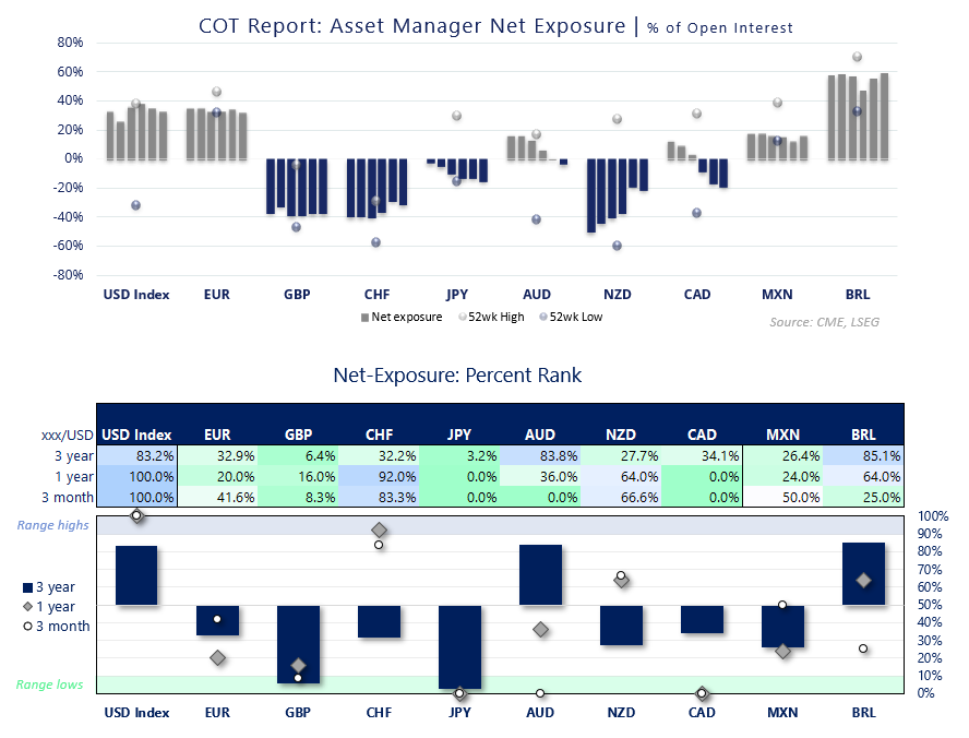Asset managers remain heavily long USD and AUD, deeply short NZD and GBP, while yen positioning sits near three-year bearish extremes.