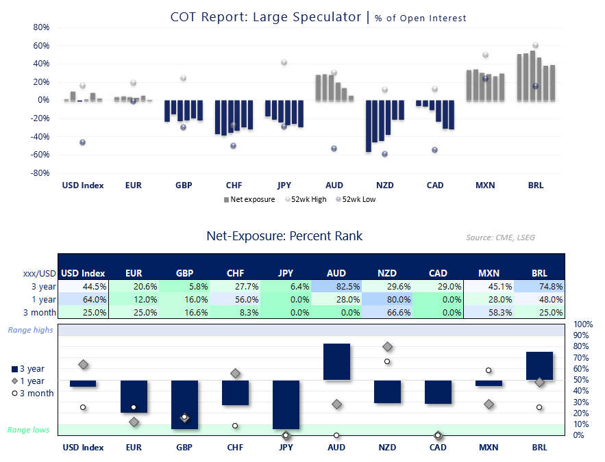 FX asset manager positioning shows USD and AUD near bullish extremes, while JPY, CAD and GBP rank near bearish lows.