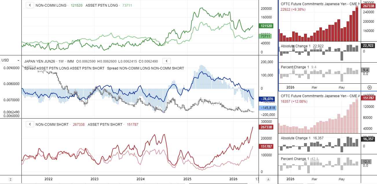 Japanese yen futures show record speculative short exposure as traders increase bearish JPY bets, supporting USD/JPY upside risks.