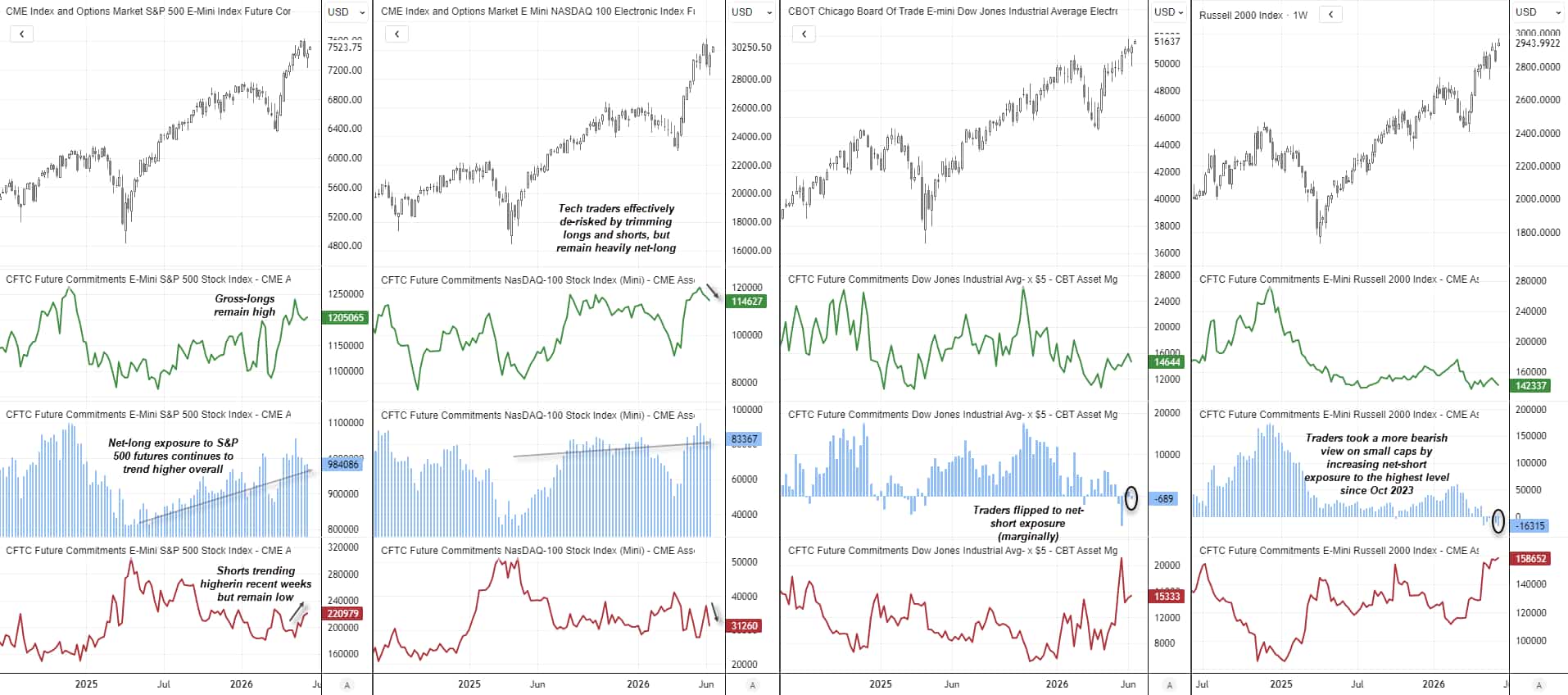 S&P 500 and Nasdaq futures remain heavily net-long while Russell 2000 positioning turns bearish and Dow futures flip net short.