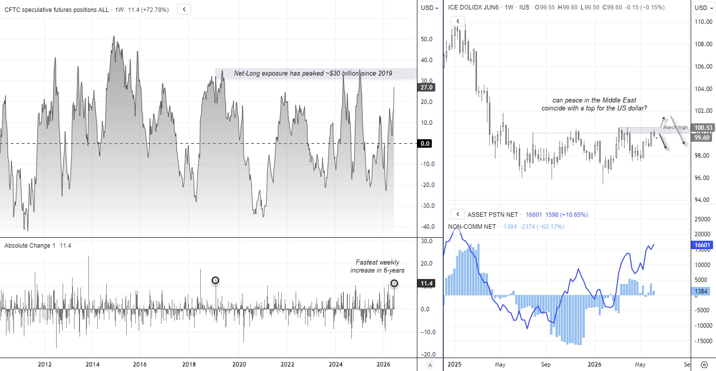 US dollar futures positioning hits a 16-month high as bullish USD bets surge, while the DXY stalls beneath March resistance.