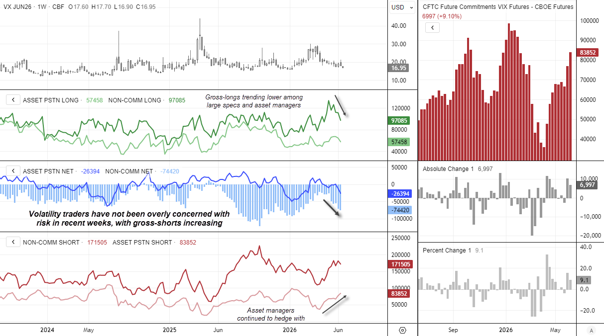 VIX futures positioning shows traders increasing short volatility bets as Wall Street sentiment improves on easing Middle East tensions.