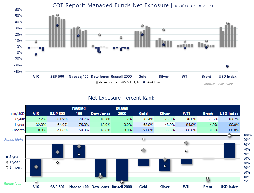 COT report shows strong bullish positioning in S&P 500, Nasdaq and US dollar futures, while VIX and Russell 2000 remain weak.