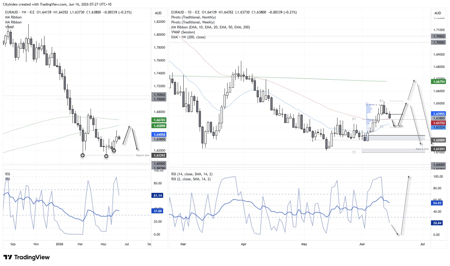 EUR/AUD daily chart showing pullback towards 50-day EMA and Fibonacci support near 1.6300 as traders assess euro and Australian dollar outlook