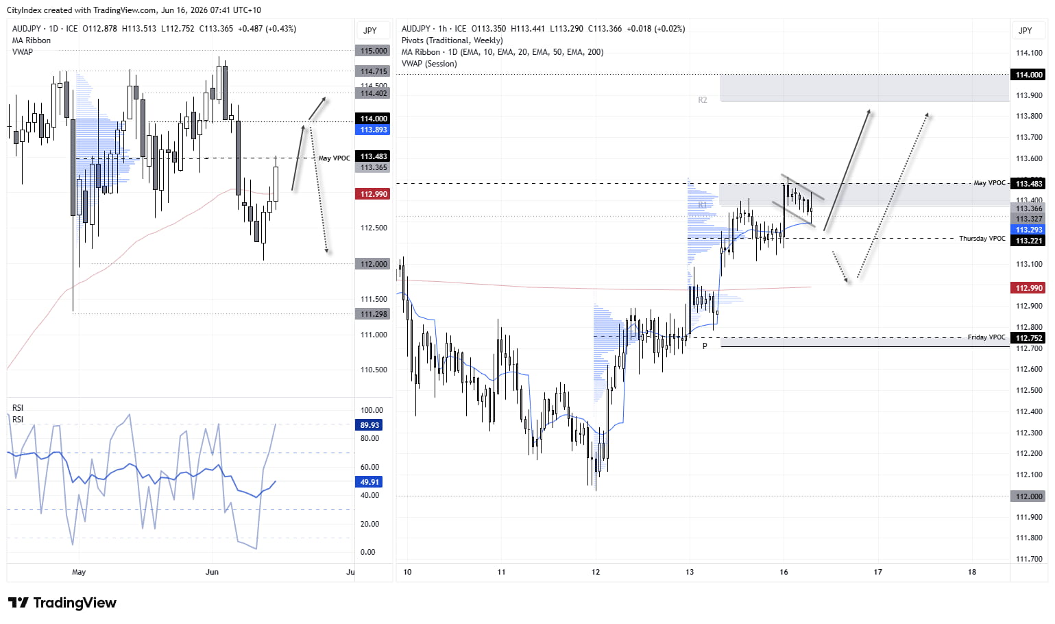 AUD/JPY bull flag forms above 113 as Australian dollar gains on risk appetite and hawkish RBA expectations against the Japanese yen