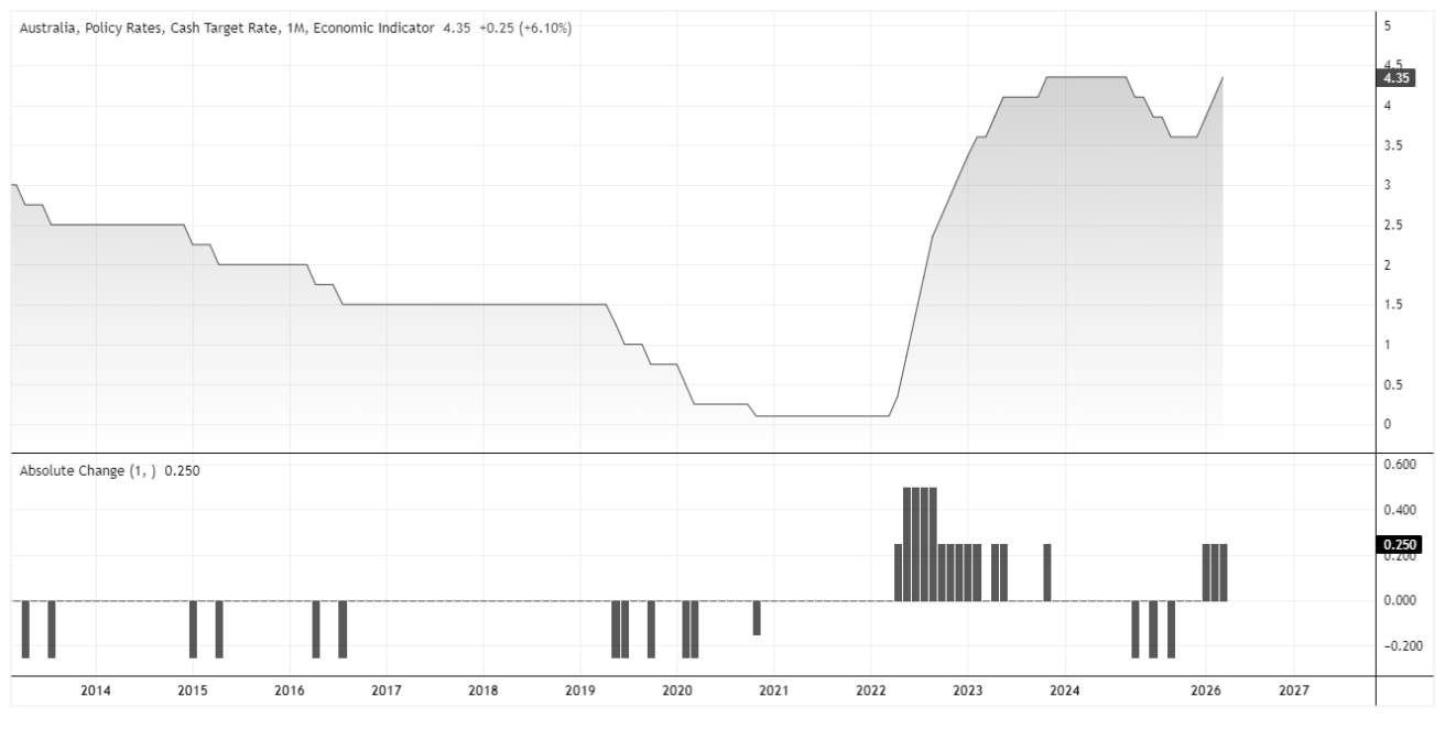 RBA cash rate reaches 4.35% after aggressive tightening cycle, with interest rates remaining near multi-year highs