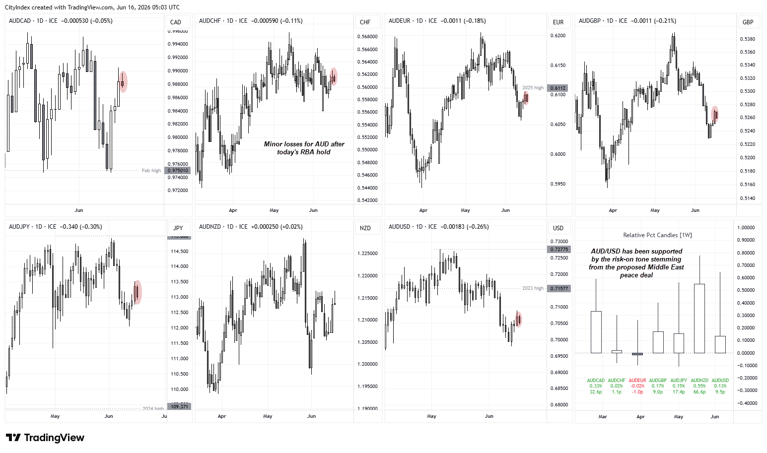 Australian dollar mixed after RBA hold, with AUD/USD easing below 0.71 while gains against most major currencies remain intact.