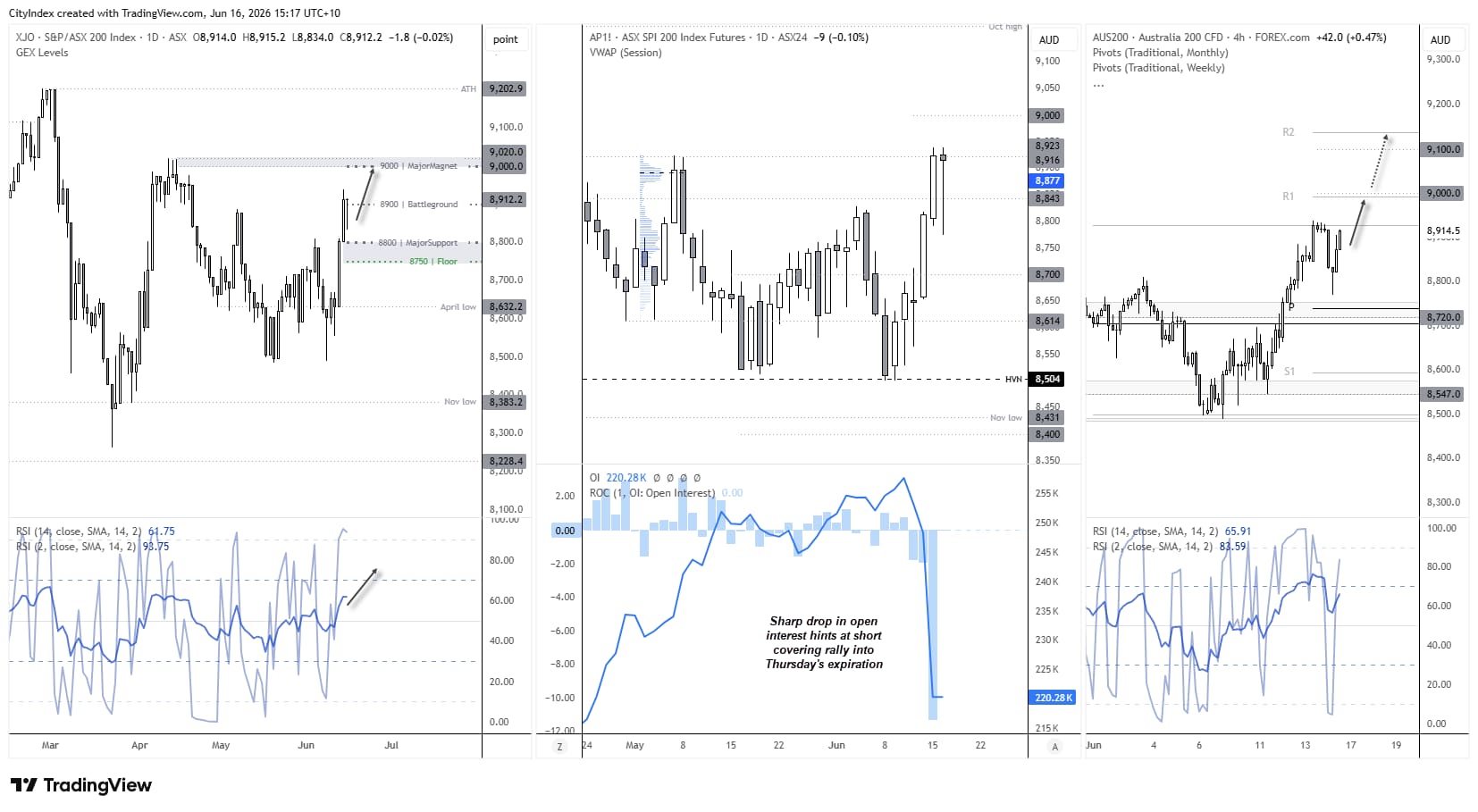 Alt Text: ASX 200 rebounds after RBA hold, with SPI 200 futures targeting 9,000 as falling open interest points to short covering.