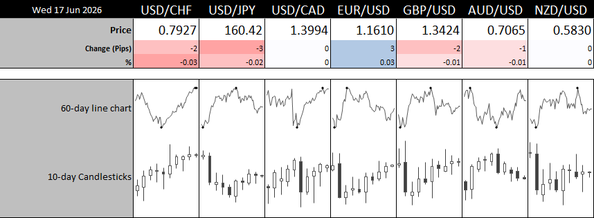Major FX pairs dashboard showing 60-day trends and 10-day candlesticks for USD/CHF, USD/JPY, EUR/USD, GBP/USD and AUD/USD.