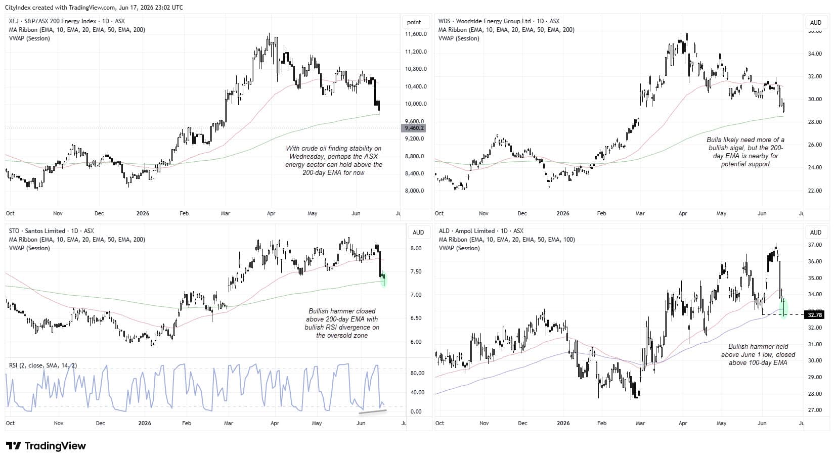 ASX energy stocks Woodside, Santos and Ampol test key support levels as the XEJ Energy Index holds above its 200-day EMA amid crude oil stabilisation