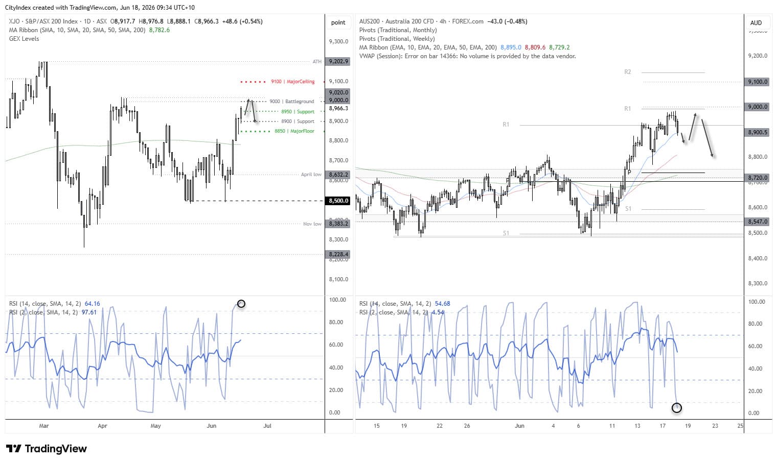 ASX 200 pulls back from 9,000 resistance with 8,950 support in focus ahead of options expiry.