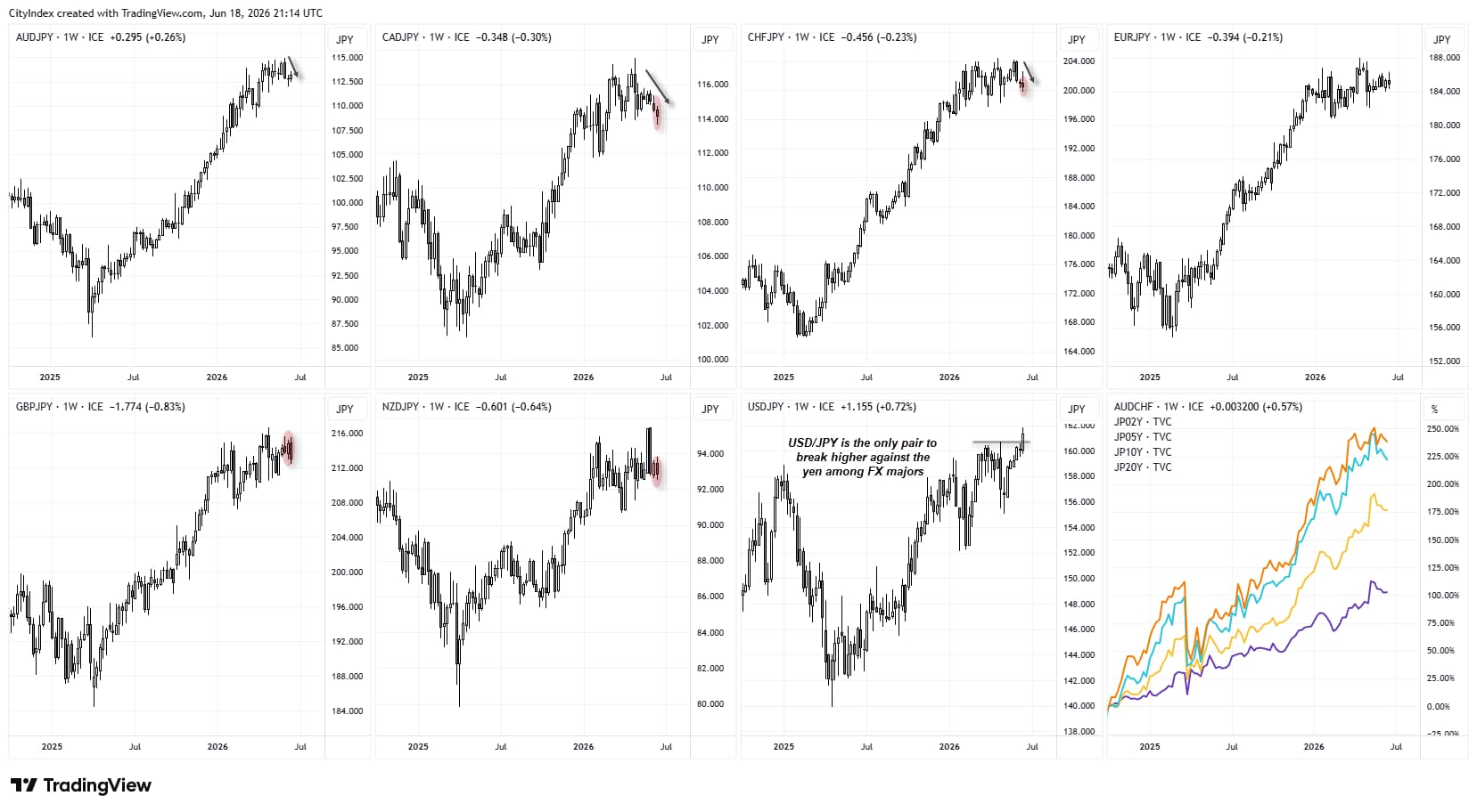 USD/JPY is the only major yen pair to break to fresh highs, while other yen crosses show signs of stalling.