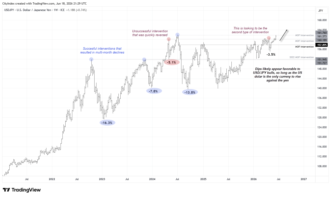 USD/JPY nears prior MOF intervention levels, with history showing mixed outcomes ranging from brief pullbacks to major declines.