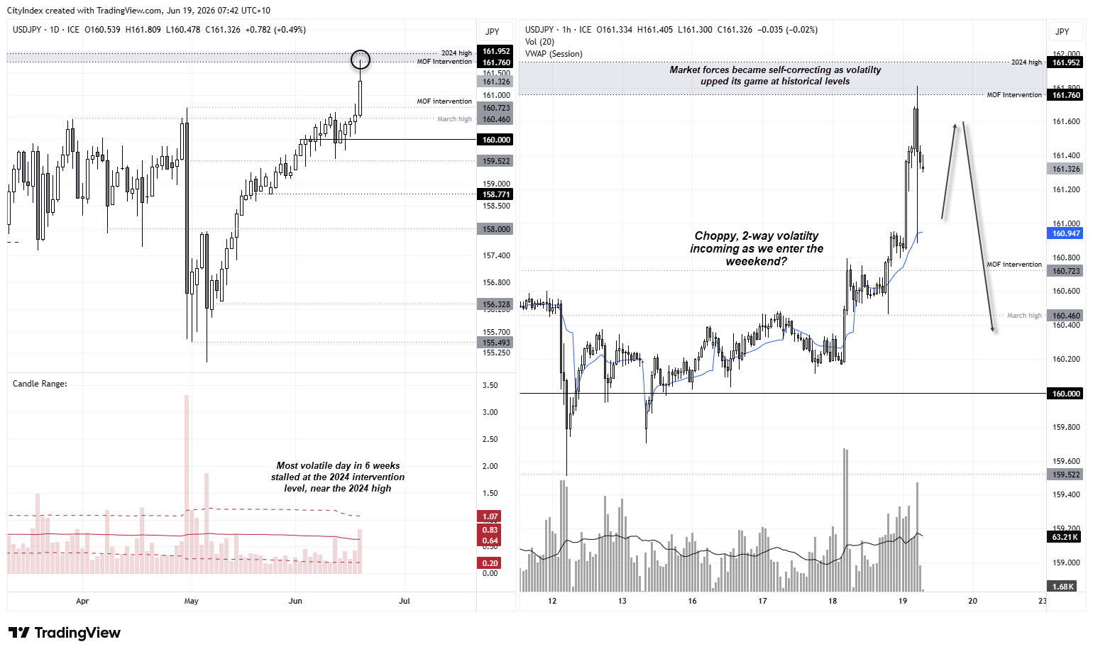 USD/JPY stalls near the 2024 high and MOF intervention levels, raising the risk of choppy two-way volatility.