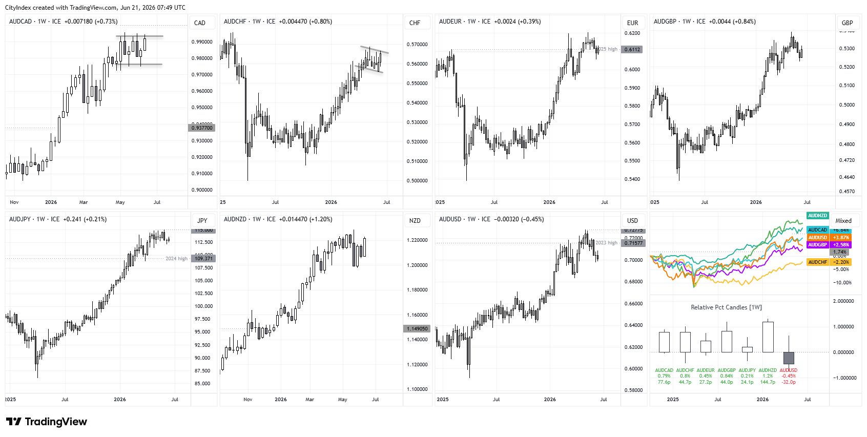 Australian dollar performance chart shows AUD strength versus major currencies, with AUD/CAD and AUD/NZD leading gains.