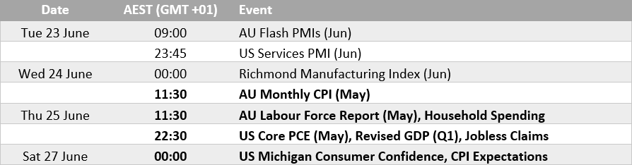 Economic calendar highlights Australian CPI, employment and US PCE inflation data as key event risks for AUD/USD traders.